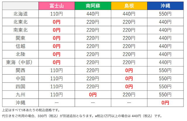 ウォーターワンの配送料金