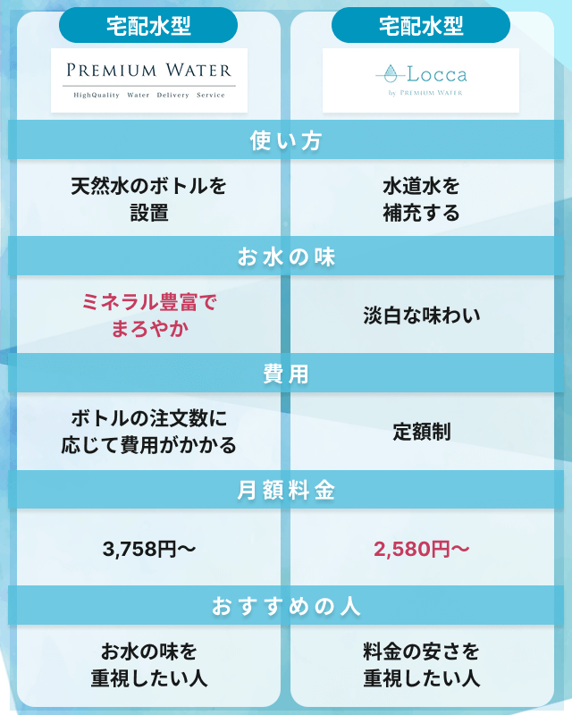 プレミアムウォーターの選び方