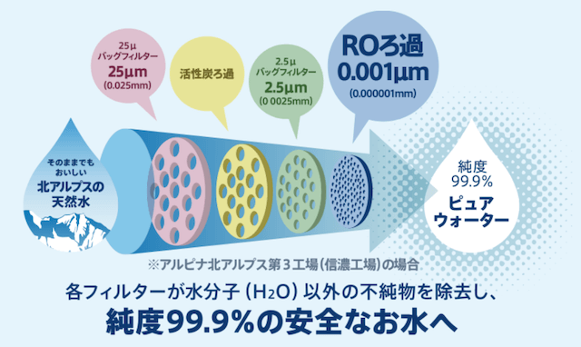 アルピナ　RO水