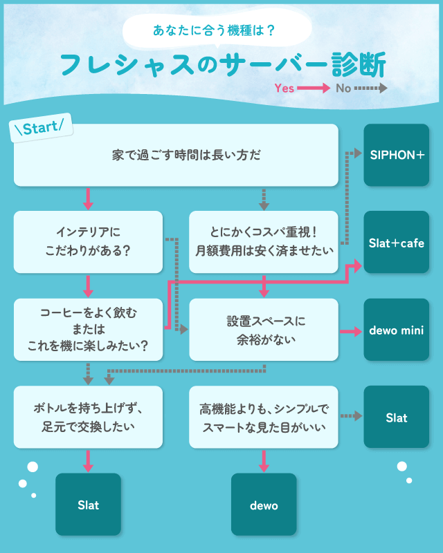 フレシャスの選び方フローチャート