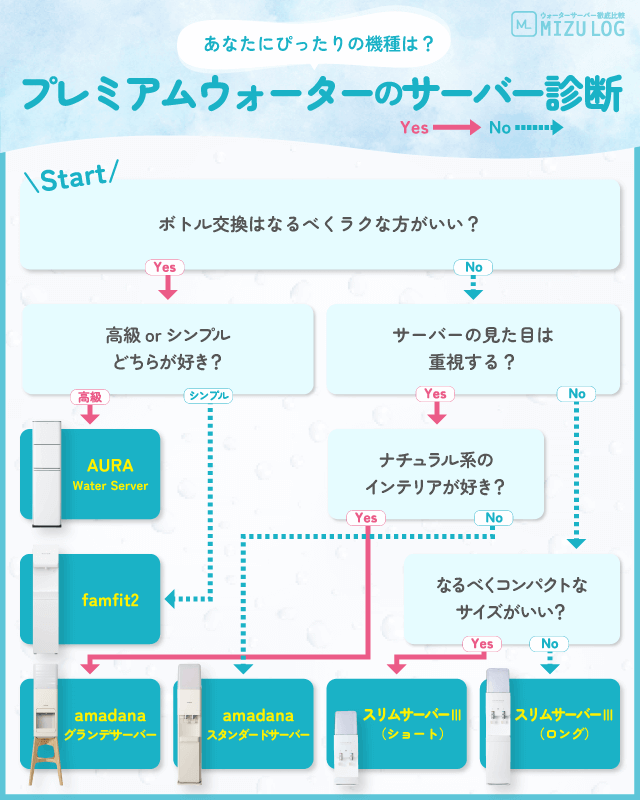 プレミアムウォーターの機種の選び方