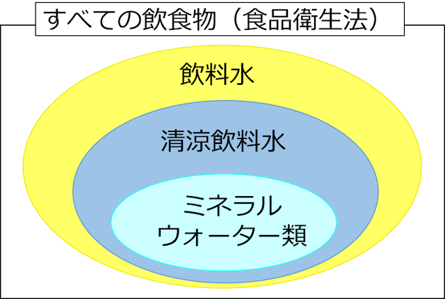 水道水とミネラルウォーターミネラルウォーター類