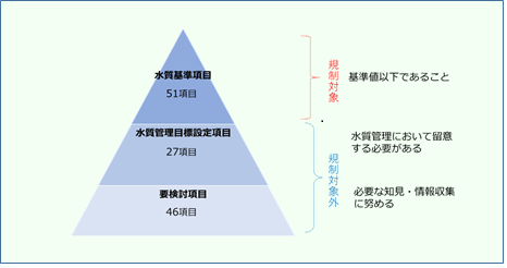 水道水とミネラルウォーター水道局安全基準